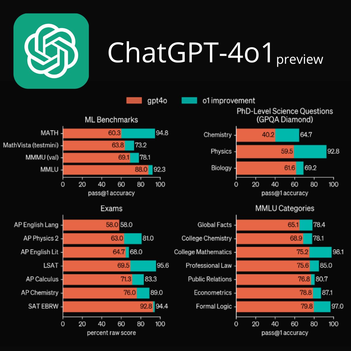 Esce ChatGPT-4o1 in versione test: evoluzione nel ragionamento complesso?